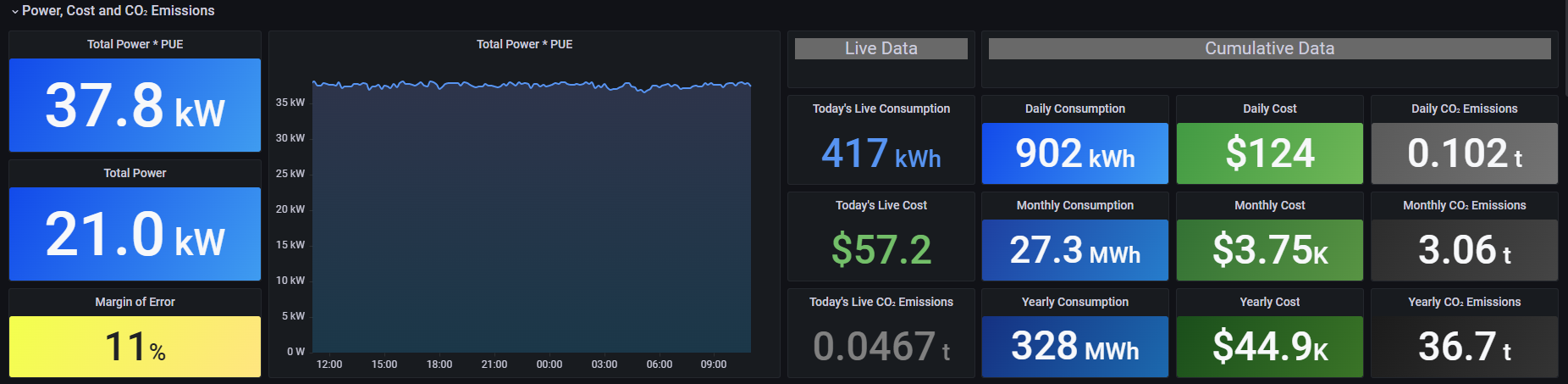 Grafana - Reporting the energy usage and carbon emissions