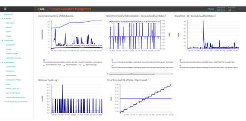 Consolidate monitoring information for multiple technologies in a single dashboard.