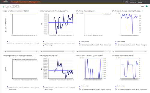 Benefit from customizable built-in graph features for a clear view of the performance of any monitored technology.