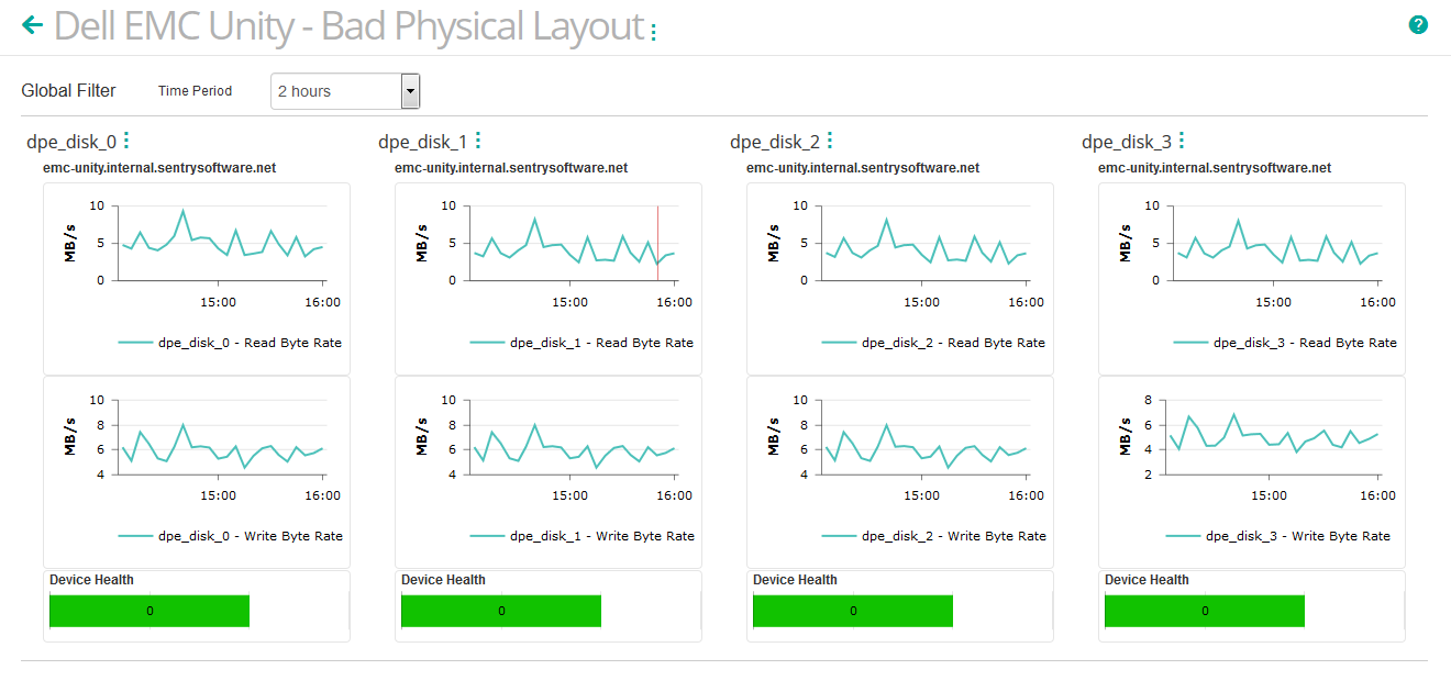 Read Byte Rate and Write Byte Rate for the selected Dell EMC Unity Physical Disks