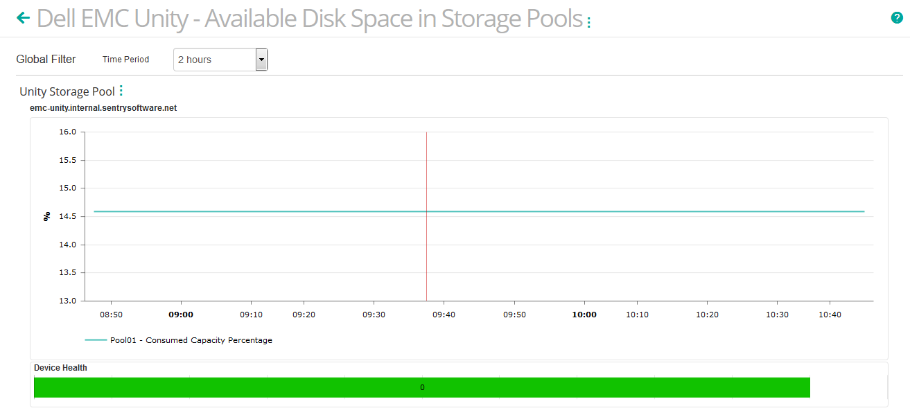 Consumed Capacity Percentage for the Selected Dell EMC Unity Storage Pool