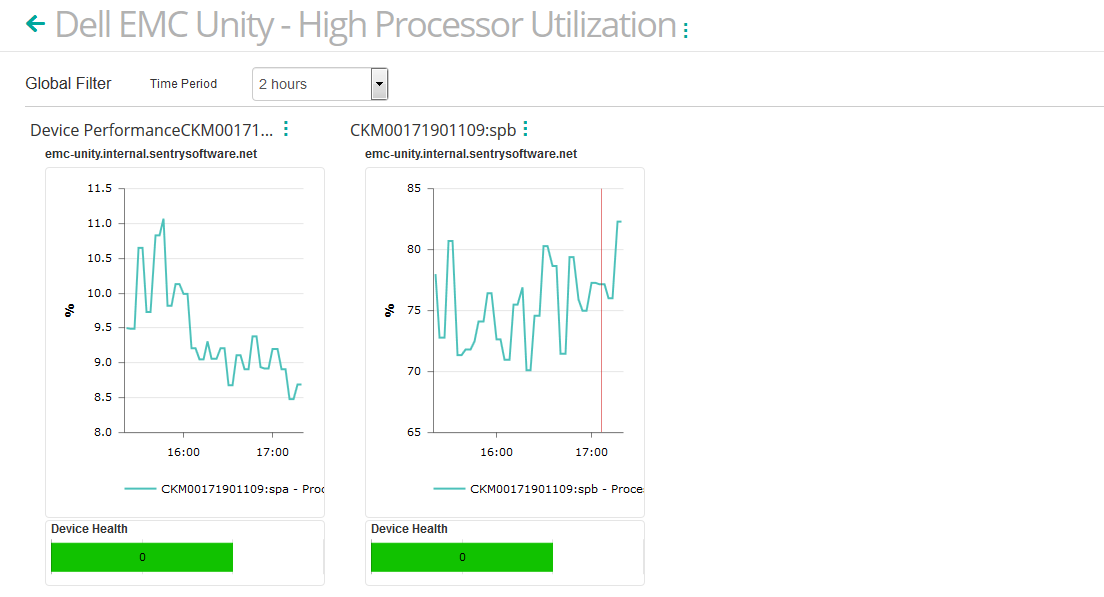 Processor Utilization for the selected Dell EMC Unity controllers