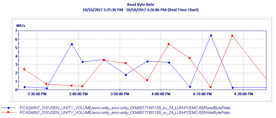 Graph – Read Byte Rate on a LUN