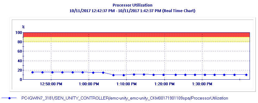 Viewing a Controllers Processor Utilization as a graph