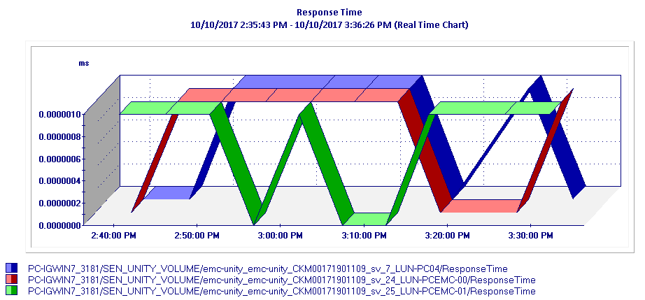 Graph – Diagnosing Slow LUNs