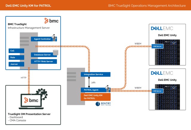 Dell EMC Unity KM - Architecture Diagram