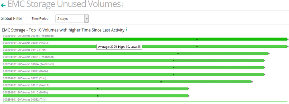 Dashboard_EMC Unused_Volumes