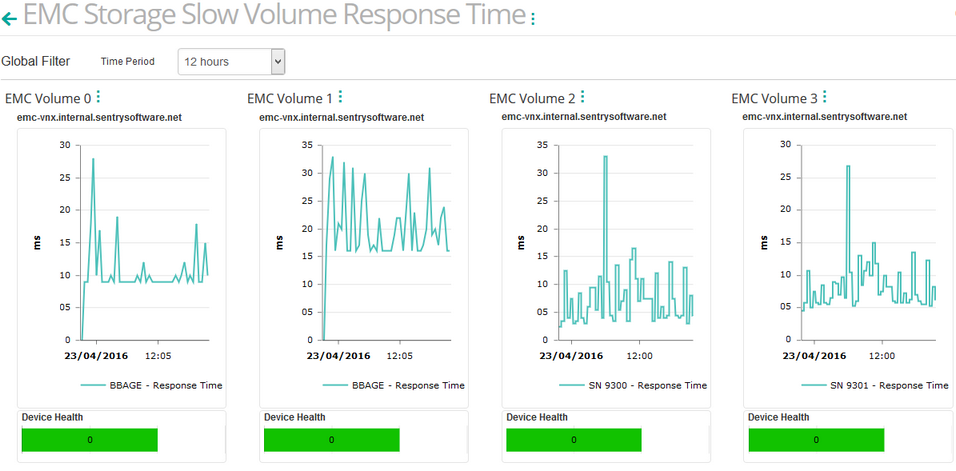 Dashboard_EMC Slow_Response_TIme