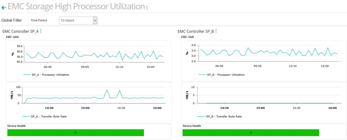 Dashboard_EMC High_Processor