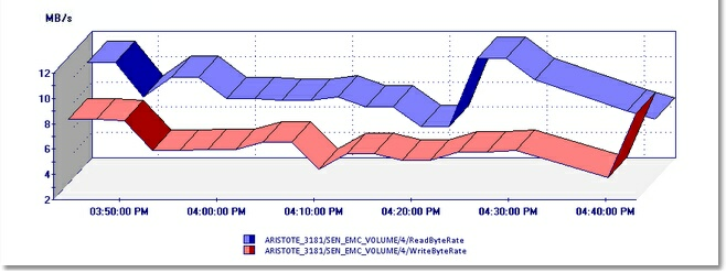 GRAPH_LUN_MostBusy