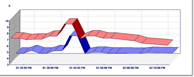 GRAPH_Processor_Utilization_2Controllers