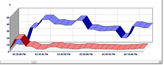 GRAPH_Two_Processor_Utilization