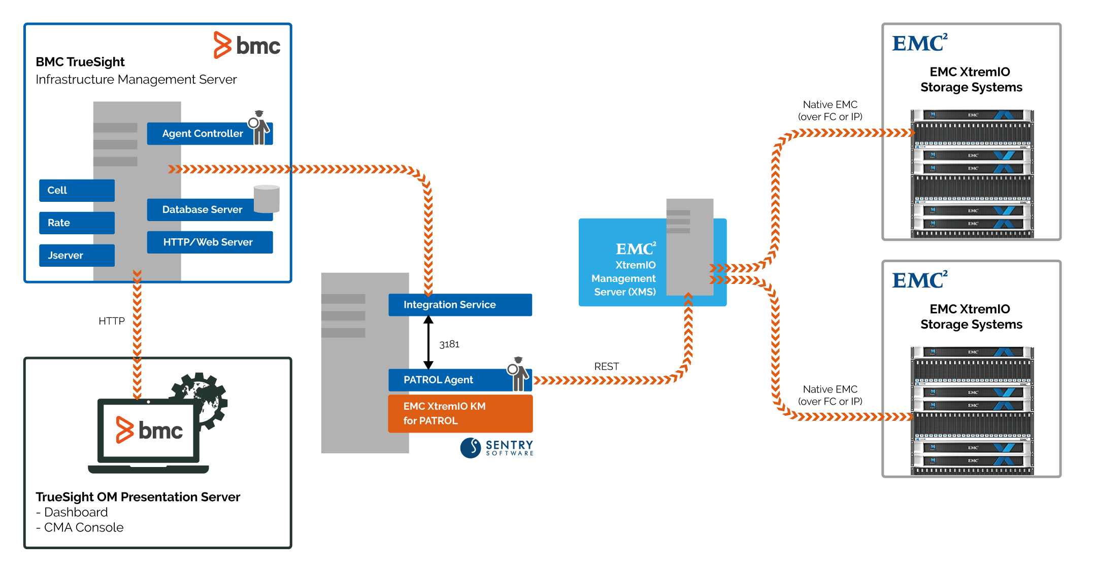EMC XtremIO KM for PATROL - Architecture Diagram