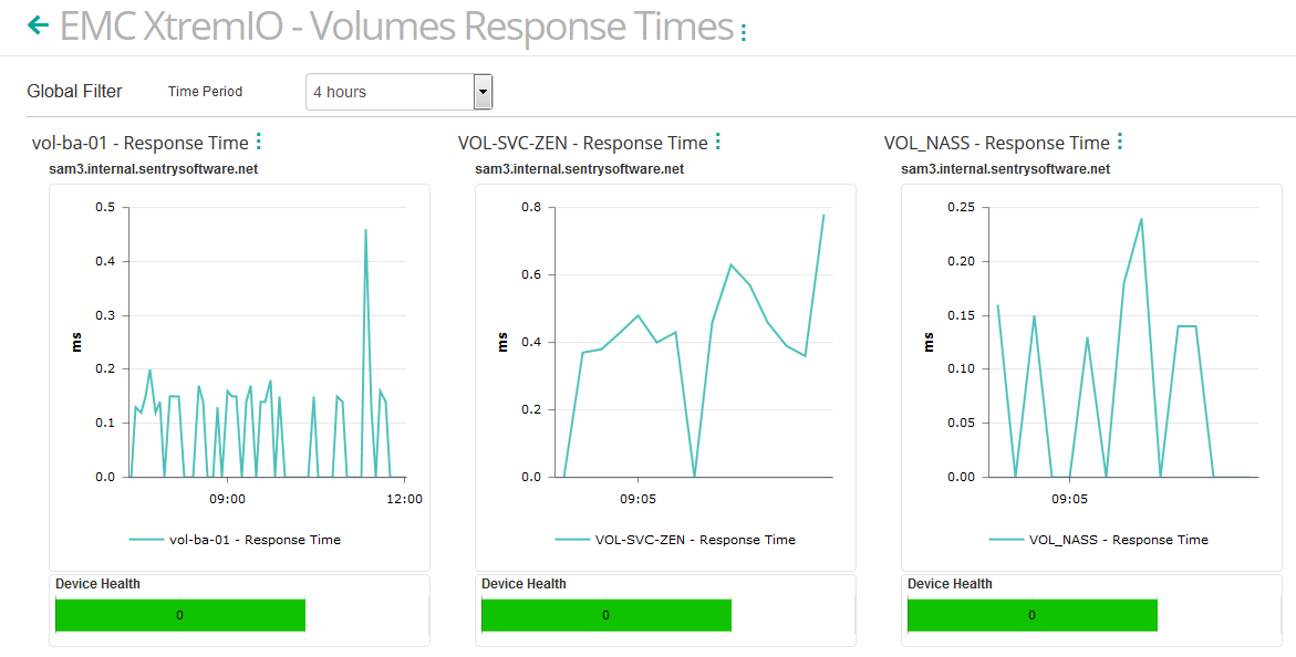 Identifying the EMC XtremIO Slow Volumes 