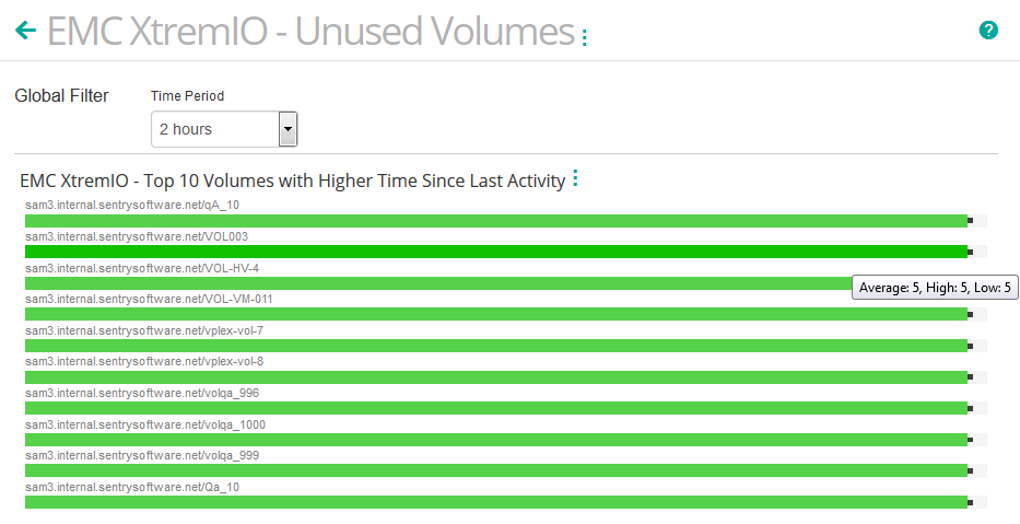 Viewing the Top X Volumes with the Higher Number of Days of Inactivity