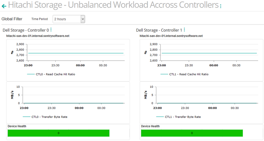 Dashboard_Unbalanced_Controller