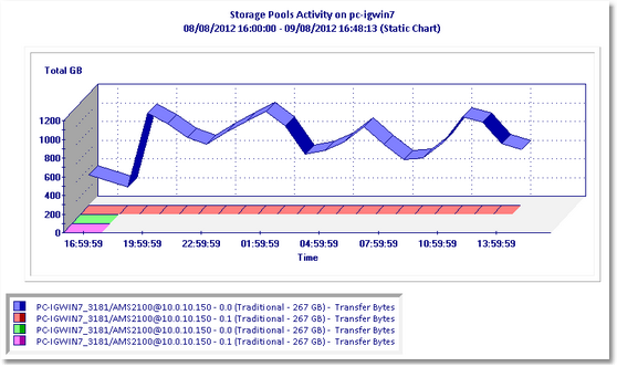 REPORT_StoragePool_Graph