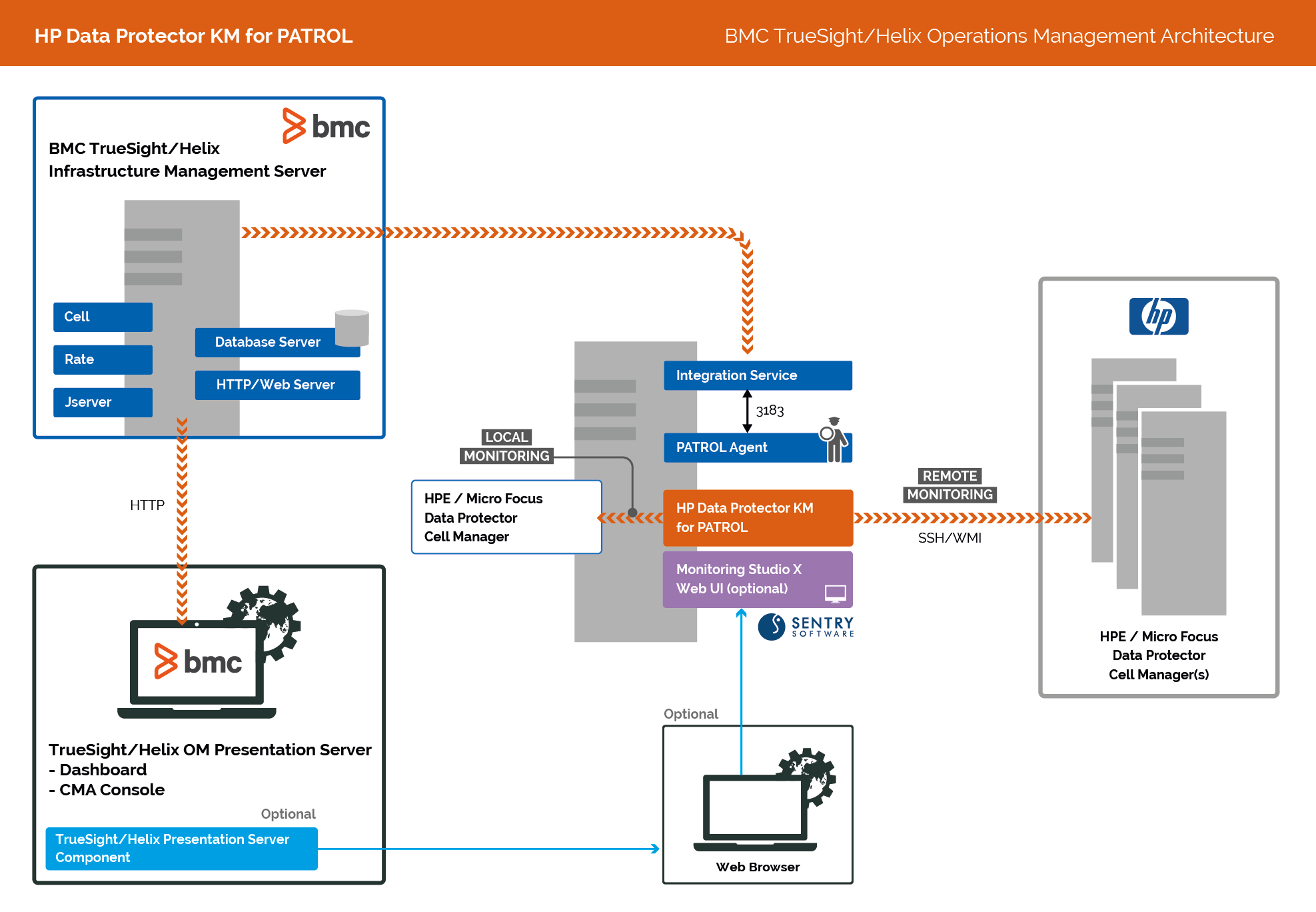 HP Data Protector KM Architecture Diagram