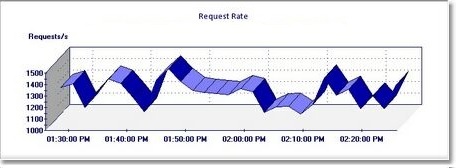 GRAPH_RequestRate