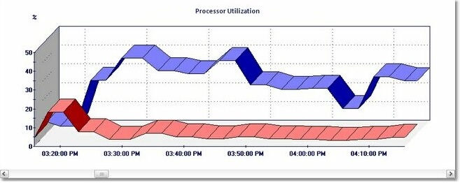 GRAPH_Two_Processor_Utilization