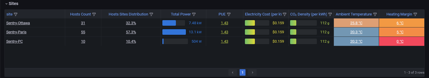 Helix Dashboards - Identifying the top consumer sites