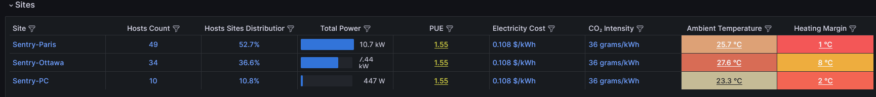 Grafana - Monitoring the Ambient Temperature