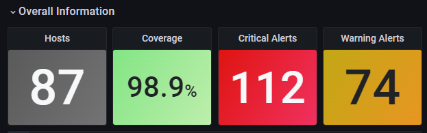 Grafana Dashboards - Monitoring Coverage