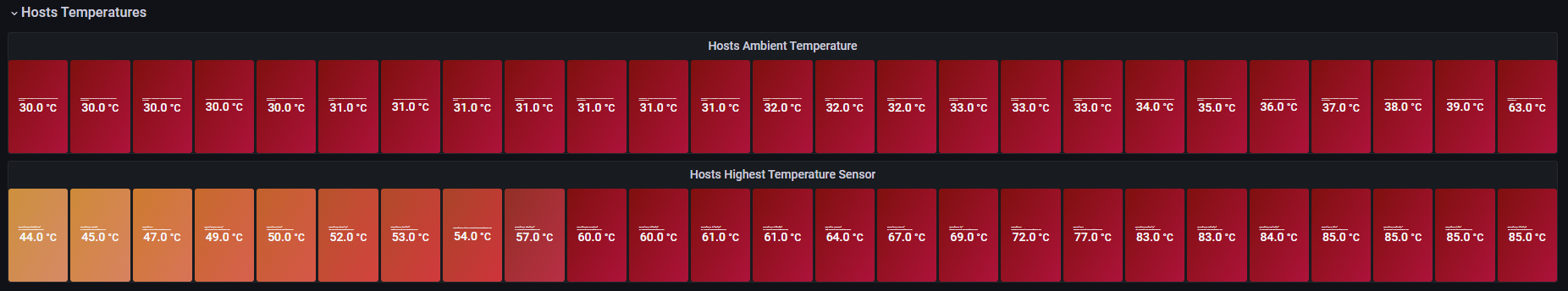 Grafana - Monitoring the Hosts Temperature