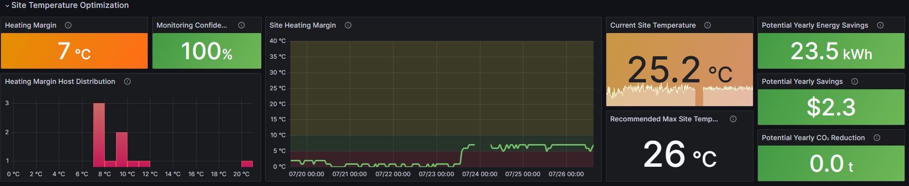 Optimizing a Site Temperature