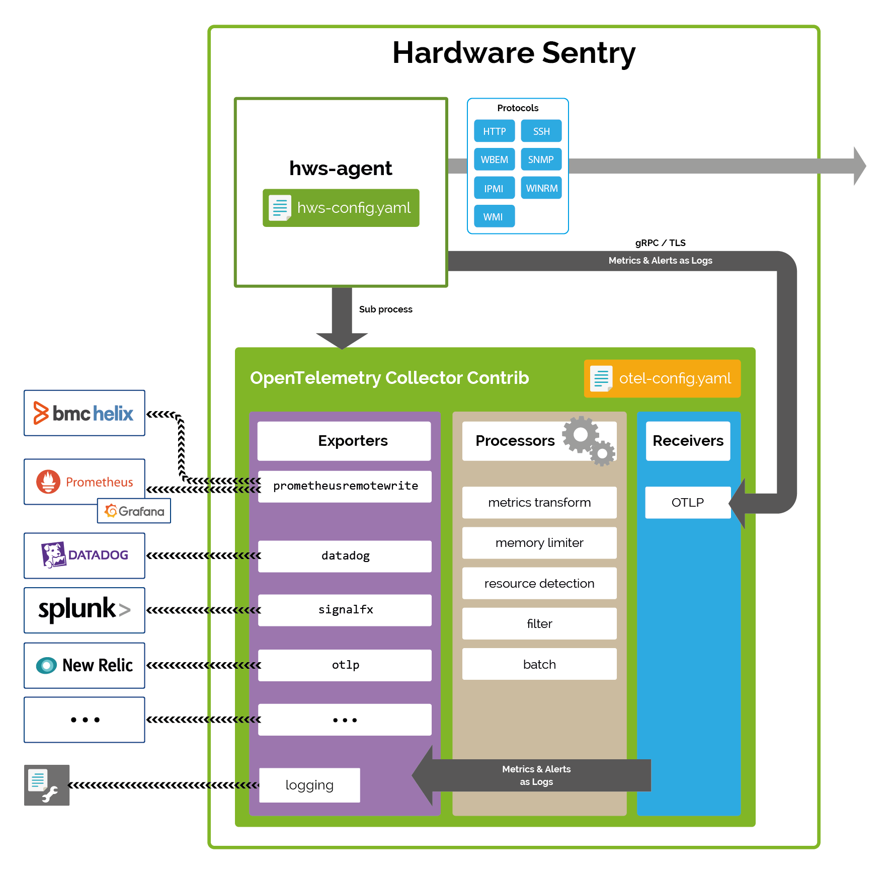 Internal architecture of the Hardware Sentry