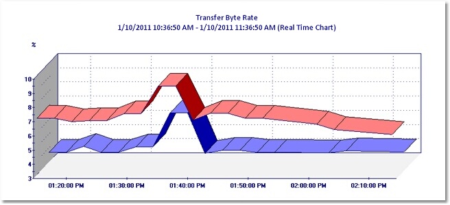 GRAPH_ControllerAB_TransferByteRate