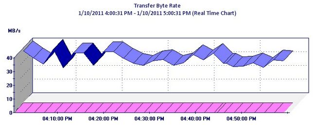 GRAPH_LogicalDrive_TransferByteRate