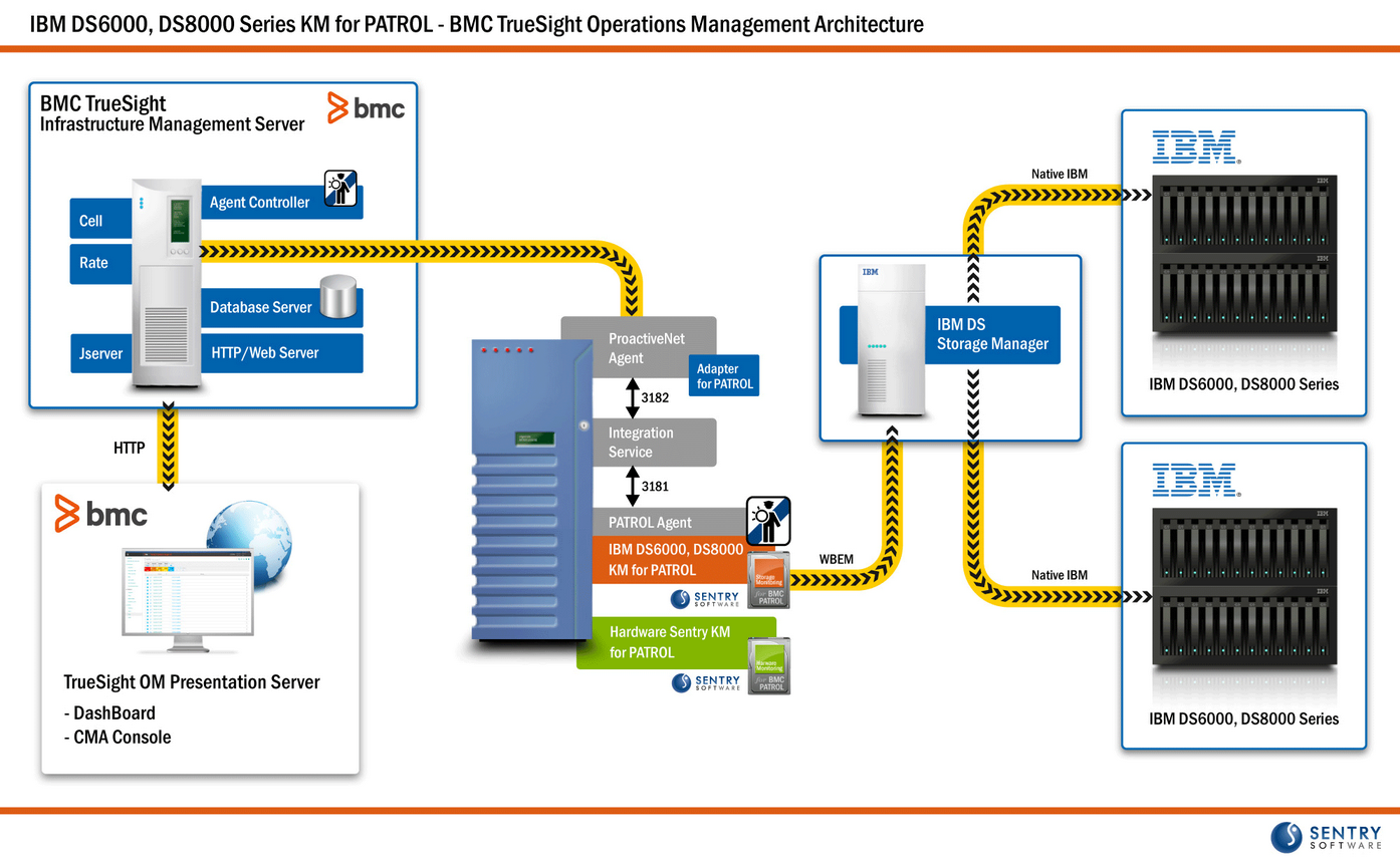 architecture-BPPM-ibm68-km