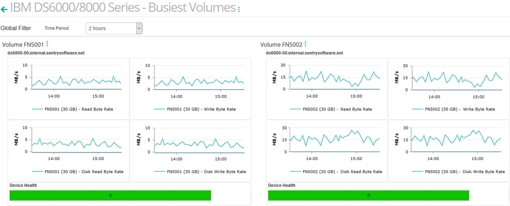 Dashboard_DS68_Busiest_Volumes