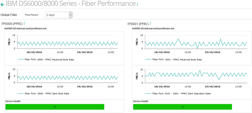 Dashboard_DS68_FP_Perf