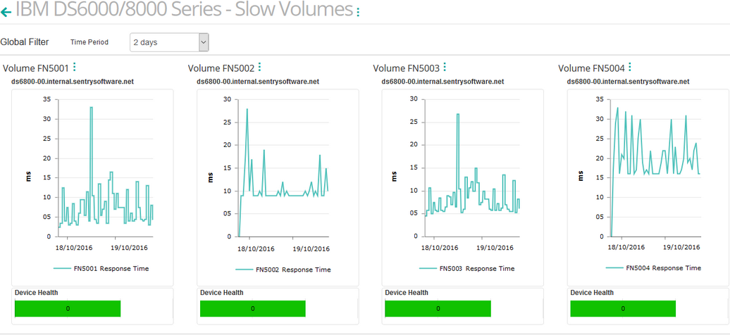 Dashboard_DS68_Slow_Volume