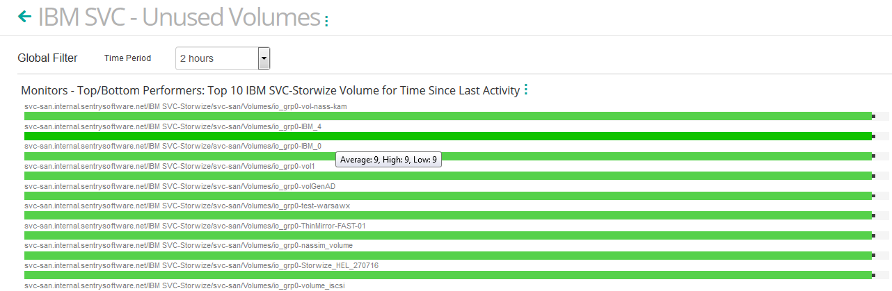 Viewing the Top X Volumes with the Higher Number of Days of Inactivity