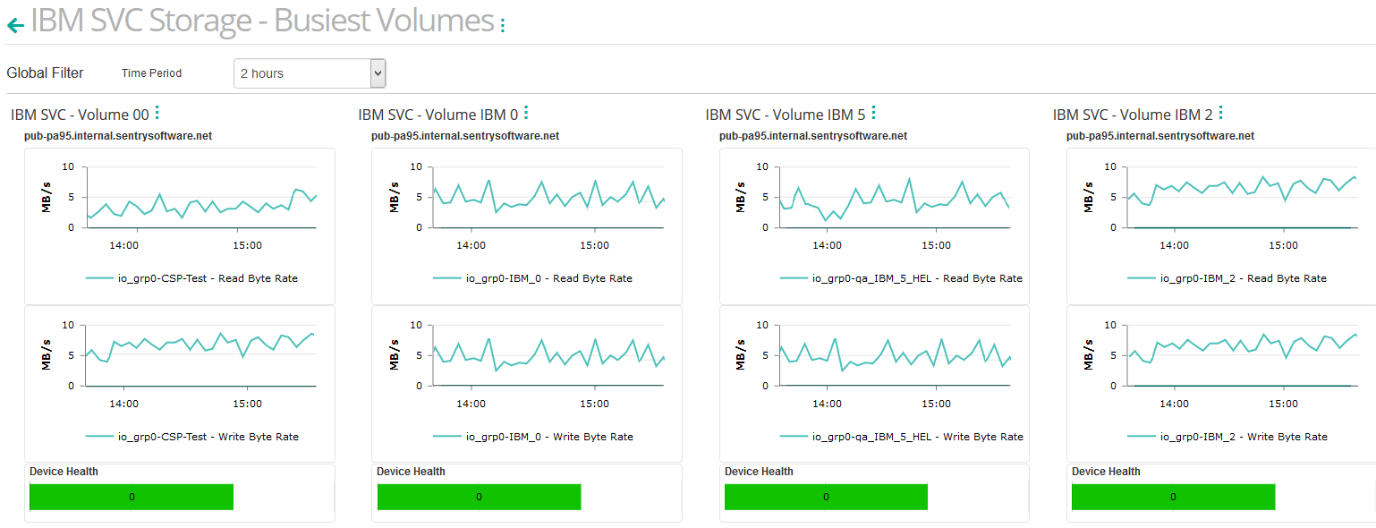 Identifying the Busiest Volumes