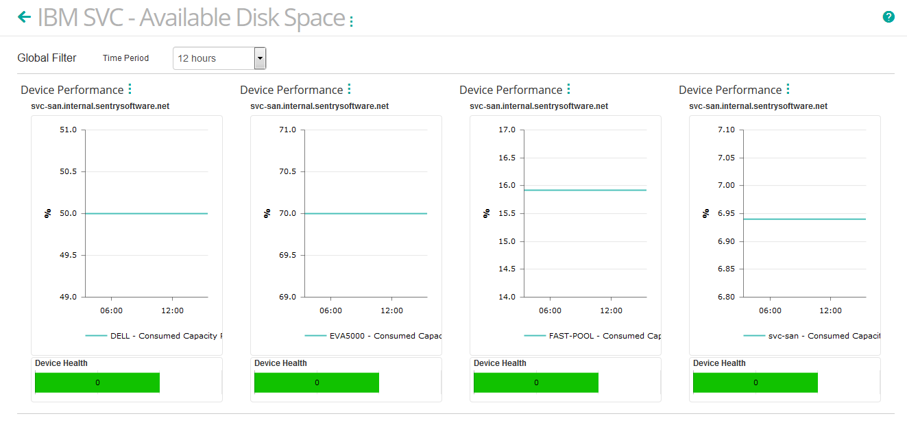 Consumed Capacity Percentage for the Selected IBM SVC-Storwize Storage Pools