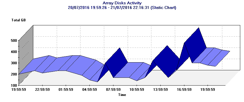 Viewing Storage System Activity Report