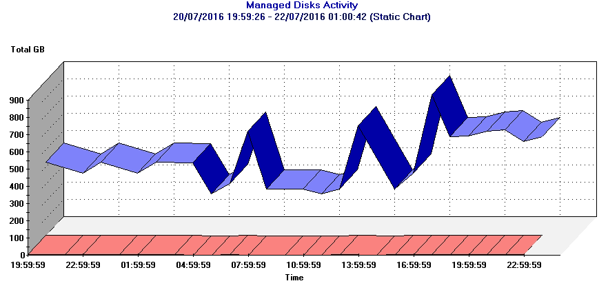 Viewing Managed Disks Activity Report