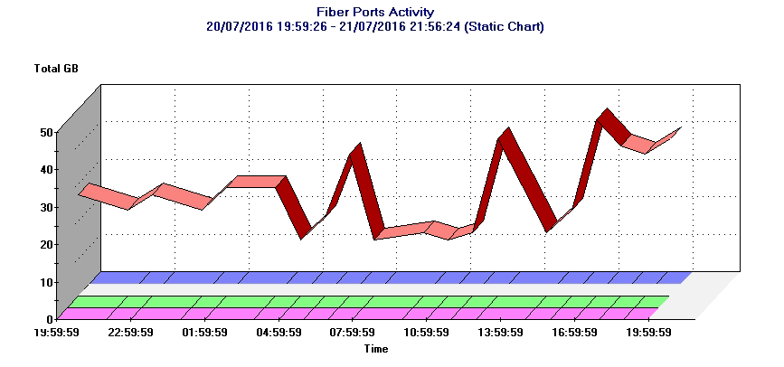 Ports Activity Report