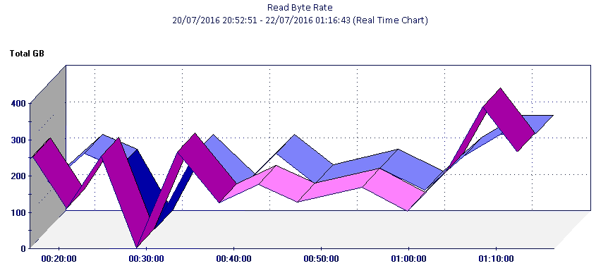 Graph – Read Byte Rate on a LUN