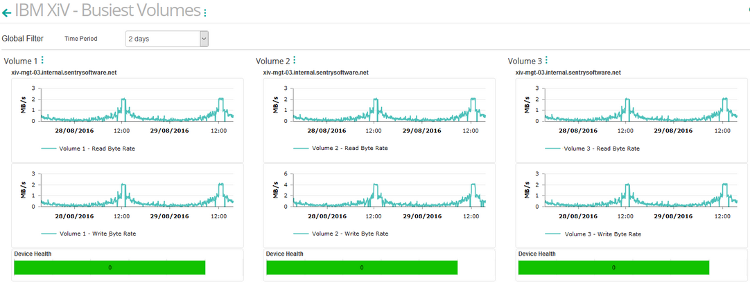 IBM_XIV_Dashboard_Busiest_Volumes