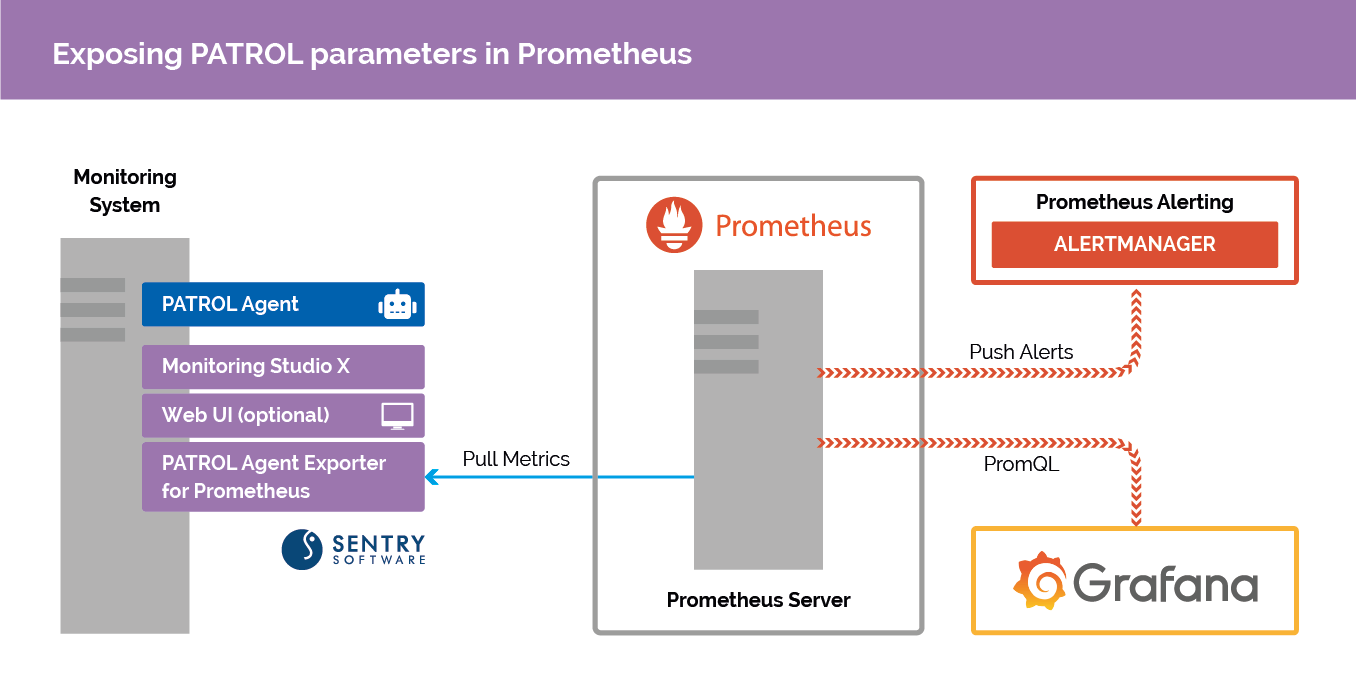 The PATROL Agent Exporter for Prometheus scrapes the PATROL Agent numeric parameters and exposes them to Prometheus