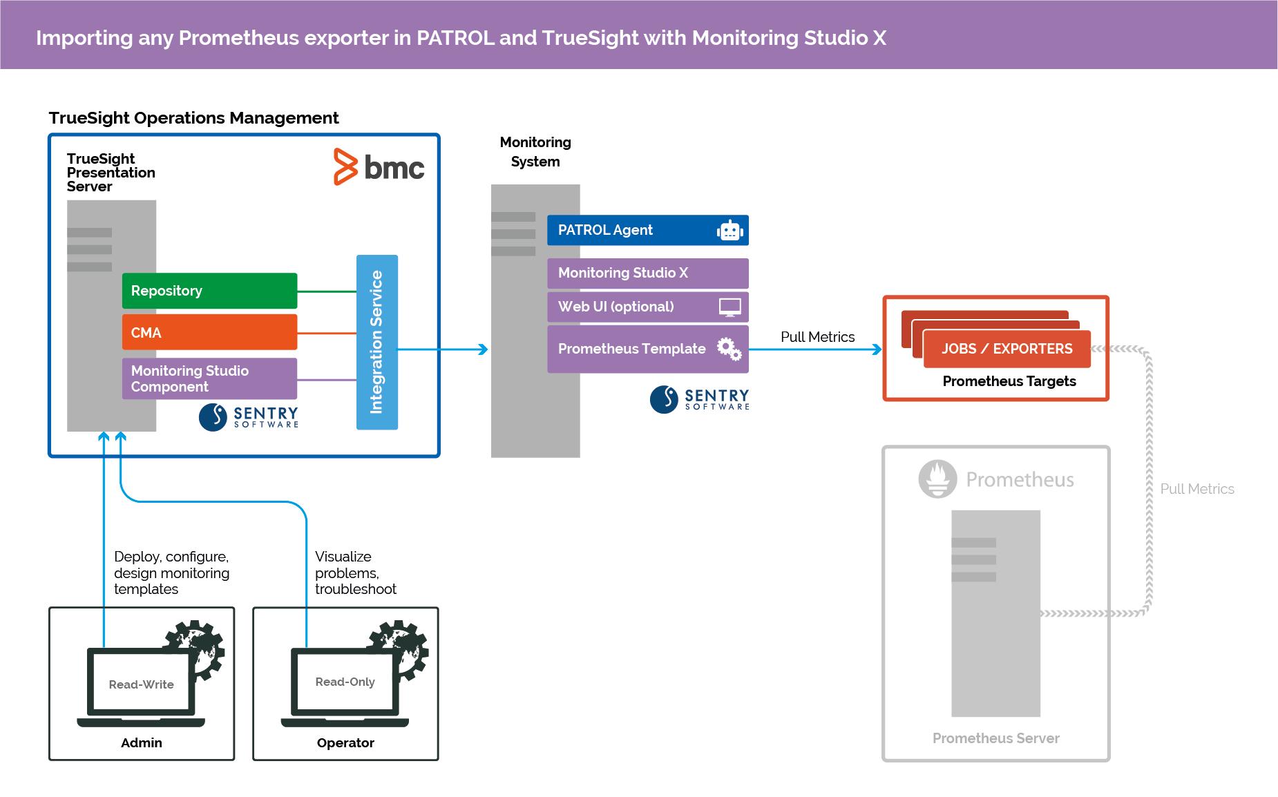 Monitoring Studio X and TrueSight consume the metrics exposed by any Prometheus exporter