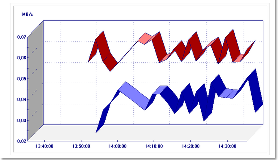 Graph_DiskReadByteRate