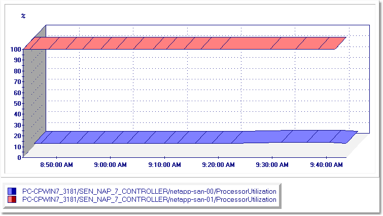 GRAPH_Two_Processor_Utilization