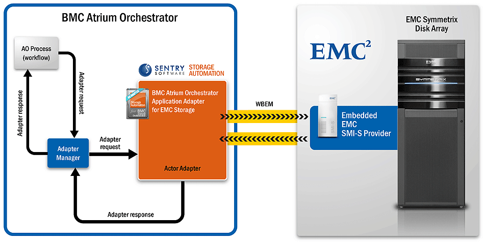 architecture-emc-ao