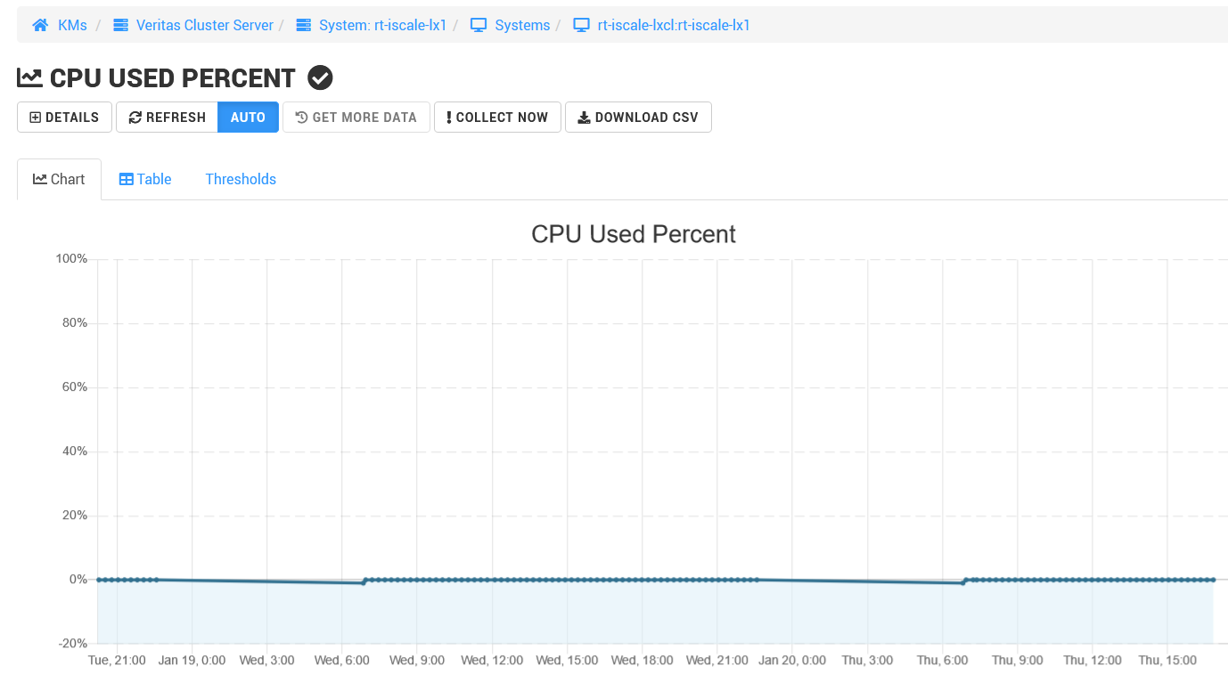 Veritas Cluster Server KM Parameter Graph
